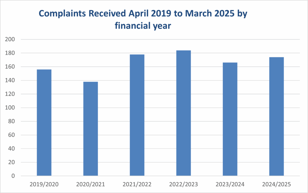 A vertical bar chart titled "Complaints Received April 2019 to March 2025 by financial year." The x-axis displays financial years from 2019/2020 to 2024/2025. The y-axis shows the number of complaints received, ranging from 0 to 200. The approximate number of complaints for each year is: 2019/2020: over 150 2020/2021: over 140 2021/2022: 180 2022/2023: Over 180 2023/2024: over 160 2024/2025: 170