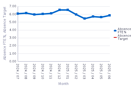 A line graph titled "Absence FTE%" displays monthly data from July 2024 to June 2025. The x-axis is labeled "Month" and spans this 12-month period. The y-axis is labeled "Absence FTE%, Absence Target" and ranges from 5.00 to 7.00. A blue line representing the actual Absence FTE% (Full-Time Equivalent percentage of staff absence). The blue line fluctuates slightly above and below the line throughout the year, indicating that actual staff absence levels varied around the target threshold. The graph shows relatively stable absence rates with minor month-to-month variation, suggesting consistent performance in relation to the target.