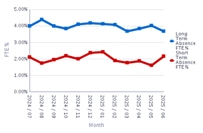 A line graph displays data on staff absence types over a 12-month period from July 2024 to June 2025. The x-axis is labeled "Month" and includes each month in this range. The y-axis is labeled "FTE%" and spans from 0.00% to 5.00%. Two lines are plotted: A blue line with circular markers represents Long Term Absence FTE%. A red line with square markers represents Short Term Absence FTE%. Both lines show fluctuations over time. The blue line (long-term absence) generally trends higher than the red line (short-term absence), indicating that long-term absences contribute more significantly to overall absence rates. The graph provides a visual comparison of how each type of absence varies month to month, with some months showing convergence and others showing wider gaps between the two metrics.