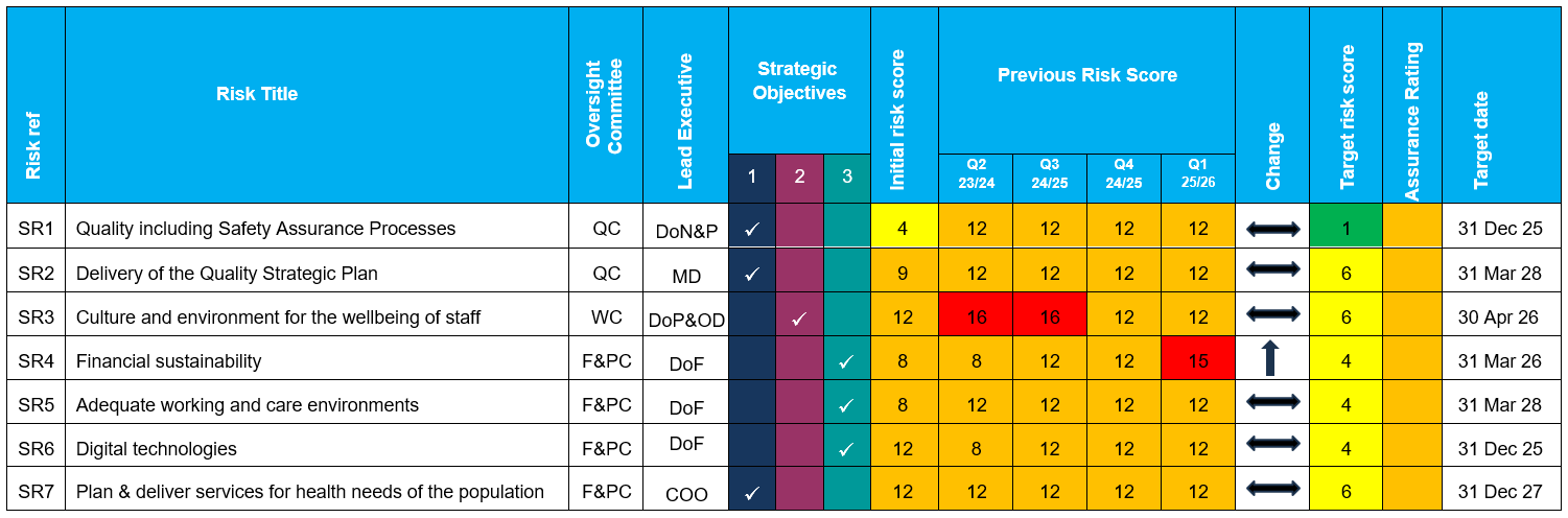 Strategic Risk Summary (as of Q1 2025/26) The organisation is currently monitoring seven strategic risks, each aligned with specific strategic objectives and overseen by relevant committees and executives. Below is a summary of each risk, its current status, and progress toward target scores: SR1 – Quality including Safety Assurance Processes Oversight: Quality Committee (QC) Lead: Director of Nursing and Patient Experience Current Risk Score: 12 (unchanged from previous quarters) Target Score: 1 Target Date: 31 Dec 2025 Assurance Rating: Q2 23/24 SR2 – Delivery of the Quality Strategic Plan Oversight: QC Lead: Medical Director Current Risk Score: 12 (stable) Target Score: 6 Target Date: 31 Mar 2028 Assurance Rating: Q2 23/24 SR3 – Culture and Environment for Staff Wellbeing Oversight: Workforce Committee (WC) Lead: Director of People and Organisational Development Current Risk Score: 12 (improved from 16) Target Score: 6 Target Date: 30 Apr 2026 Assurance Rating: Q3 24/25 SR4 – Financial Sustainability Oversight: Finance and Performance Committee (F&PC) Lead: Director of Finance Current Risk Score: 15 (increased from 12) Target Score: 4 Target Date: 31 Mar 2026 Assurance Rating: Q4 24/25 SR5 – Adequate Working and Care Environments Oversight: F&PC Lead: Director of Finance Current Risk Score: 12 (stable) Target Score: 4 Target Date: 31 Mar 2028 Assurance Rating: Q4 24/25 SR6 – Digital Technologies Oversight: F&PC Lead: Director of Finance Current Risk Score: 12 (increased from 8) Target Score: 4 Target Date: 31 Dec 2025 Assurance Rating: Q4 24/25 SR7 – Planning and Delivery of Services for Population Health Needs Oversight: F&PC Lead: Chief Operating Officer Current Risk Score: 12 (stable) Target Score: 6 Target Date: 31 Dec 2027 Assurance Rating: Q2 23/24