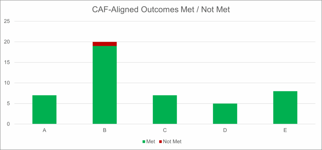 A bar chart titled "CAF-Aligned Outcomes Met / Not Met" displays five categories labeled A to E along the x-axis, with the y-axis ranging from 0 to 25. Each bar represents the number of outcomes either met (green) or not met (red). The categories correspond to: A – Managing risk B – Protecting against cyber attack and data breaches C – Detecting cyber security events D – Minimising the impact of incidents E – Using and sharing information appropriately Visual representation: A: Green bar reaching approximately 6 (all outcomes met). B: Green bar reaching 19 with a small red segment on top reaching 20 (1 outcome not met). C: Green bar reaching approximately 8 (all outcomes met). D: Green bar reaching approximately 4 (all outcomes met). E: Green bar reaching approximately 7 (all outcomes met). A legend at the bottom indicates green for "Met" and red for "Not Met".