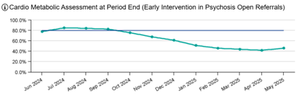 A line graph titled "Cardio Metabolic Assessment at Period End (Early Intervention in Psychosis Open Referrals)" presents data from June 2024 to May 2025. The x-axis marks selected months within this period: June, August, September, October, December 2024, and January through May 2025. The y-axis displays percentage values ranging from 0.0% to 100.0%. Two lines are plotted: A blue horizontal line at the 80% mark, representing the target or ideal completion rate for cardio metabolic assessments. A green line showing the actual percentage of assessments completed at each time point. The green line begins above or near the 80% target in June and August 2024, then shows a steady decline through the following months. By April and May 2025, the line stabilizes well below the 50% mark, indicating a significant drop in assessment completion rates over the year.