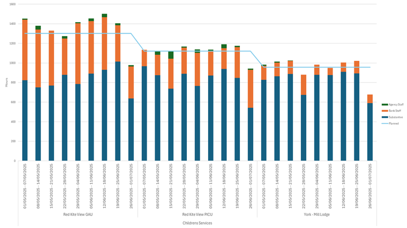 A bar chart displaying staffing levels in Children's Services across three units—Red Kite View GAU, Red Kite View PICU, and York - Mill Lodge—from 1 May 2025 to 1 July 2025. The x-axis shows dates within this two-month period, and the y-axis represents the number of staff, ranging from 0 to 1600. Each bar is segmented by staff type: green for Agency Staff, orange for Bank Staff, and blue for Substantive Staff. A light blue line overlays the bars, indicating Planned staffing levels. The chart visually compares actual staffing contributions from different staff types against planned levels across the three units over time.