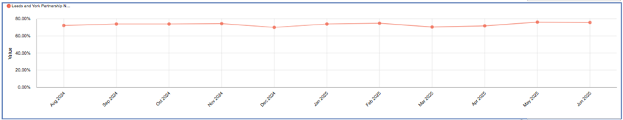 A line graph titled "Leeds and York Partnership N..." (title partially visible) displays monthly percentage data from April 2022 to June 2023. The x-axis represents time, labeled with months from April 2022 to June 2023. The y-axis shows percentage values ranging from 0.00% to 80.00%. A red line connects data points across the months, forming a continuous trend line. Trend Summary: The red line shows monthly fluctuations in percentage values. The values remain within the 0% to 80% range, with no extreme spikes or drops. The graph likely represents a performance metric or engagement indicator tracked over a 15-month period.