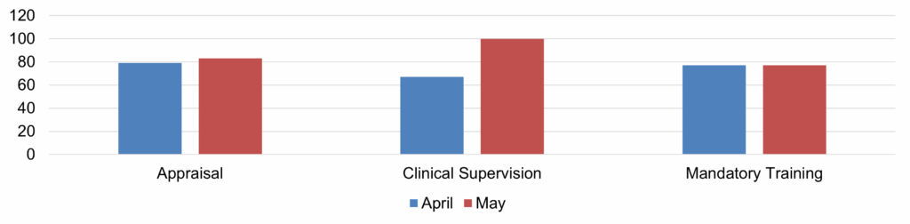 Bar chart comparing the number of activities in April and May for Appraisal, Clinical Supervision, and Mandatory Training. April is shown in blue, May in red. Appraisal and Mandatory Training have around 80 activities each month. Clinical Supervision increases from about 70 in April to 100 in May. The y-axis ranges from 0 to 120.