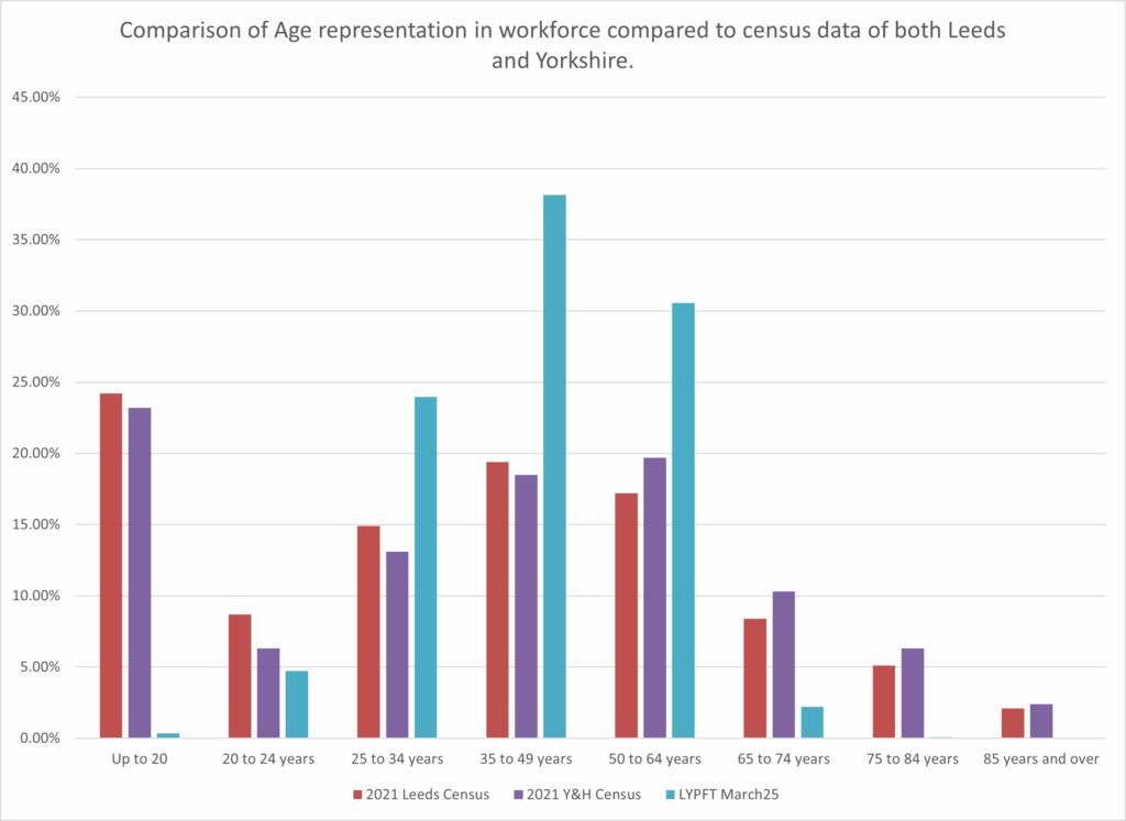 A vertical bar chart titled 'Comparison of Age representation in workforce compared to census data of both Leeds and Yorkshire'. The chart compares the age distribution of the LYPFT workforce (as of March 2025) with the 2021 census data for Leeds and Yorkshire & Humber. The x-axis lists eight age groups: 'Up to 20', '20 to 24 years', '25 to 34 years', '35 to 49 years', '50 to 64 years', '65 to 74 years', '75 to 84 years', and '85 years and over'. The y-axis shows percentage values from 0.00% to 45.00%. Each age group contains three color-coded bars: Red for 2021 Leeds Census Blue for 2021 Yorkshire & Humber Census Purple for LYPFT March 2025 The chart visually compares the proportion of each age group in the LYPFT workforce against the general population in Leeds and Yorkshire. It highlights differences in representation, such as underrepresentation of younger and older age groups in the workforce compared to census data, and a concentration of staff in the mid-career age ranges (25 to 64 years).