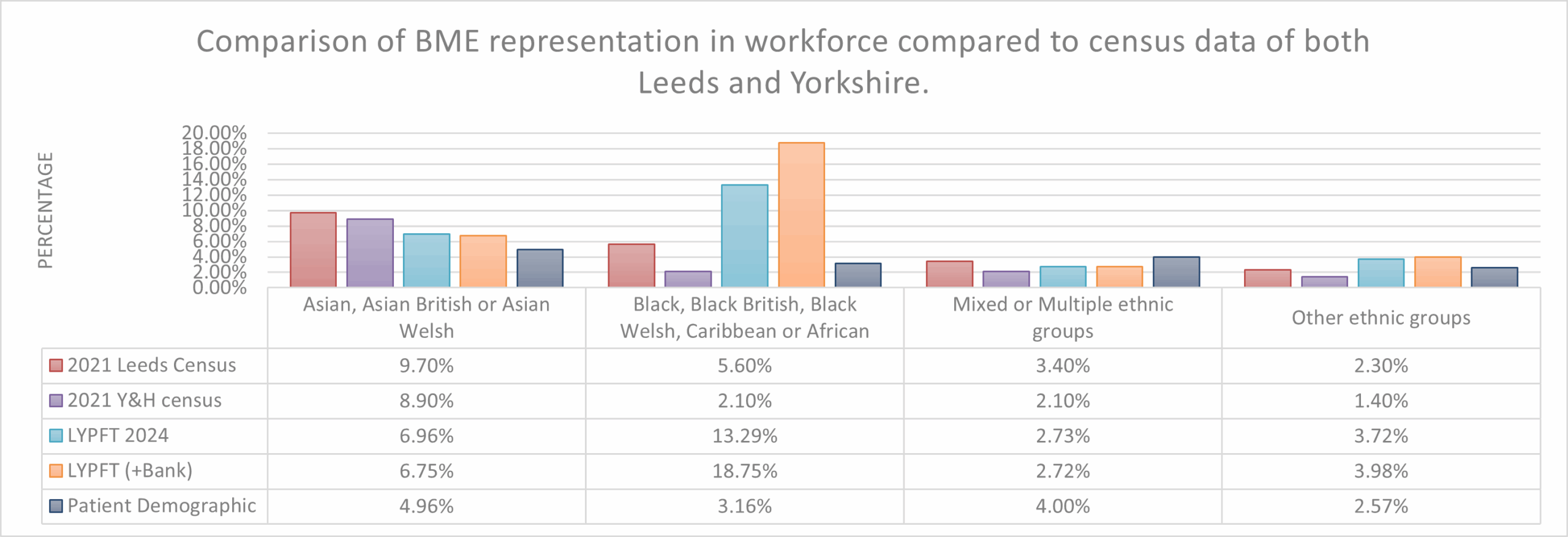 A grouped bar chart titled 'Comparison of BME representation in workforce compared to census data of both Leeds and Yorkshire'. The y-axis represents percentage values from 0.00% to 20.00%. The x-axis lists four ethnic group categories: 'Asian, Asian British or Asian Welsh', 'Black, Black British, Black Welsh, Caribbean or African', 'Mixed or Multiple ethnic groups', and 'Other ethnic groups'. Each group contains five color-coded bars representing different datasets: 2021 Leeds Census, 2021 Yorkshire & Humber (Y&H) Census, LYPFT 2024, LYPFT (+Bank), and Patient Demographic. For 'Asian, Asian British or Asian Welsh': Leeds Census: 9.70% Y&H Census: 8.90% LYPFT 2024: 6.96% LYPFT (+Bank): 6.75% Patient Demographic: 4.96% For 'Black, Black British, Black Welsh, Caribbean or African': Leeds Census: 5.60% Y&H Census: 2.10% LYPFT 2024: 13.29% LYPFT (+Bank): 18.75% Patient Demographic: 3.16% For 'Mixed or Multiple ethnic groups': Leeds Census: 3.40% Y&H Census: 2.10% LYPFT 2024: 2.73% LYPFT (+Bank): 2.72% Patient Demographic: 4.00% For 'Other ethnic groups': Leeds Census: 2.30% Y&H Census: 1.40% LYPFT 2024: 3.72% LYPFT (+Bank): 3.98% Patient Demographic: 2.57% The chart visually compares ethnic representation in the LYPFT workforce (with and without bank staff) against local census data and patient demographics, highlighting overrepresentation of Black staff in the workforce and underrepresentation of Asian staff compared to census figures.