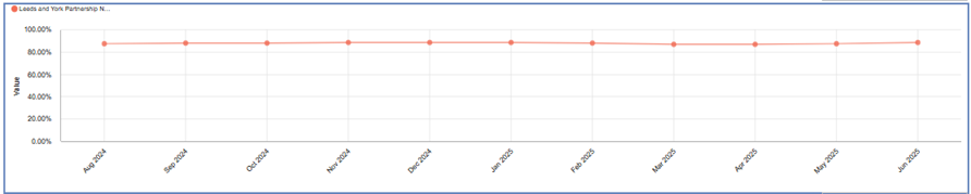 A line graph titled "Leads and York Partnership N..." (title partially visible) displays a monthly percentage trend from August 2024 to June 2025. The x-axis lists months: Aug 2024, Sep 2024, Oct 2024, Nov 2024, Dec 2024, Jan 2025, Feb 2025, Mar 2025, Apr 2025, May 2025, Jun 2025. The y-axis represents percentage values, ranging from 0.00% to 100.00%. A red line connects data points across the months, forming a continuous trend line. Trend Summary: The red line shows monthly fluctuations in percentage values. The values appear to remain within a narrow band, suggesting relative stability over the 11-month period. No sharp spikes or drops are visible, indicating consistent performance or engagement. The graph likely tracks a key performance indicator (KPI) such as year-over-year (YOY) partnership engagement, lead conversion, or participation rate.
