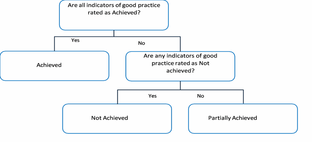 A decision tree diagram used to assess the achievement status of good practice indicators. The diagram begins with a rectangular decision node at the top that asks: “Are all indicators of good practice rated as Achieved?” Two arrows extend from this node: The arrow labeled “Yes” leads directly to a green box labeled “Achieved.” The arrow labeled “No” leads to a second decision node that asks: “Are any indicators of good practice rated as Not Achieved?” From this second node: The arrow labeled “Yes” leads to a red box labeled “Not Achieved.” The arrow labeled “No” leads to an amber box labeled “Partially Achieved.” The layout is hierarchical, with each decision point guiding the user to one of three possible outcomes based on the evaluation of the indicators.
