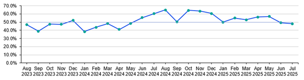 A line graph displays percentage data over a two-year period from August 2023 to July 2025. The x-axis is labeled with monthly intervals, while the y-axis ranges from 10.0% to 70.0%. The graph features a green line with green circular markers at each data point, representing monthly percentage values. The line shows cyclical fluctuations, with notable peaks around June and July in both 2024 and 2025, and dips in the intervening months. This pattern suggests a recurring annual trend in the measured metric, with performance or activity levels rising mid-year and falling during other periods.