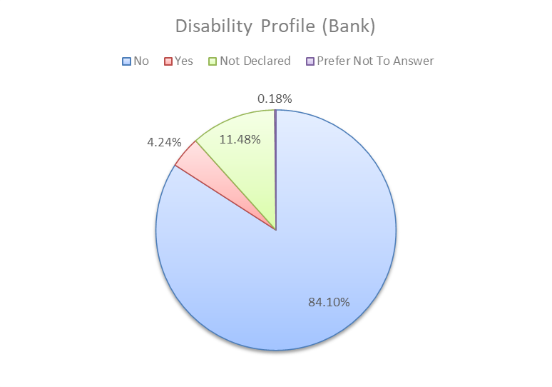 A pie chart titled 'Disability Profile (Bank)' representing the distribution of responses regarding disability status among bank staff. The chart is divided into four color-coded segments: blue for 'No', which constitutes the majority at 84.10%; red for 'Yes', representing 4.24%; green for 'Not Declared', accounting for 11.48%; and purple for 'Prefer Not To Answer', making up the smallest portion at 0.18%. The chart provides a visual summary of how bank staff have reported their disability status, with the vast majority indicating they do not have a disability.