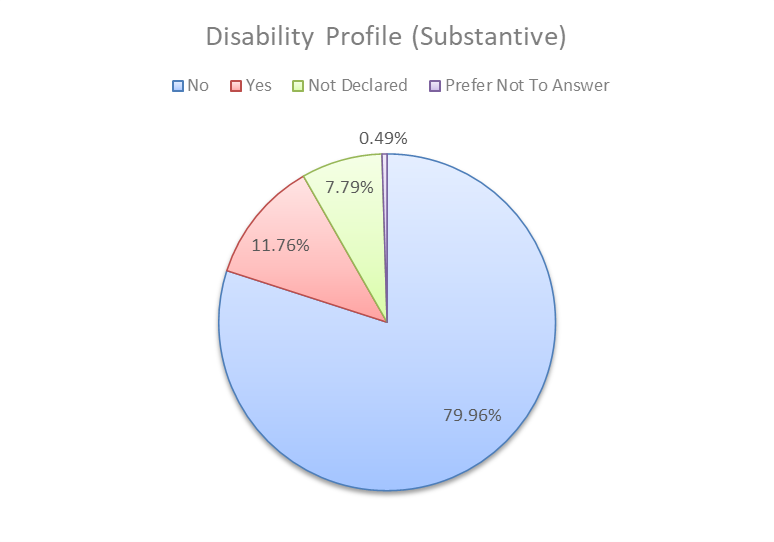 A pie chart titled 'Disability Profile (Substantive)' representing the distribution of responses regarding disability status among substantive staff. The chart is divided into four color-coded segments: blue for 'No', comprising the majority at 79.96%; red for 'Yes', representing 11.76%; green for 'Not Declared', accounting for 7.79%; and purple for 'Prefer Not To Answer', making up the smallest portion at 0.49%. The chart provides a visual summary of how staff have reported their disability status, with most indicating they do not have a disability.