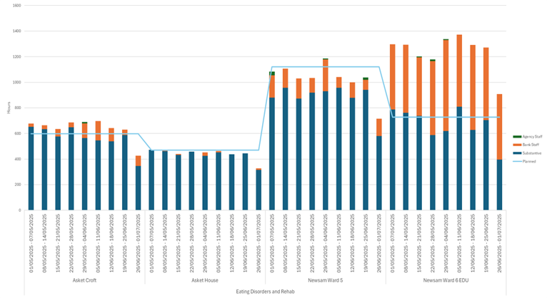 A bar chart showing staffing hours across five service areas—Asket Croft, Asket House, Eating Disorders and Rehab, Newsam Ward 5, and Newsam Ward 6 EDU—from 1 May 2025 to 1 July 2025. The x-axis displays dates within this two-month period, and the y-axis represents hours worked, ranging from 0 to 1400. Each group of bars corresponds to a specific date and service area, with color-coded segments: green for Agency Staff, red for Bank Staff, orange for Substantive Staff, and blue for Planned hours. A blue line runs across the top of the bars, indicating a trend or total staffing level over time. The chart visually compares actual staffing contributions from different staff types against planned levels across the five units.
