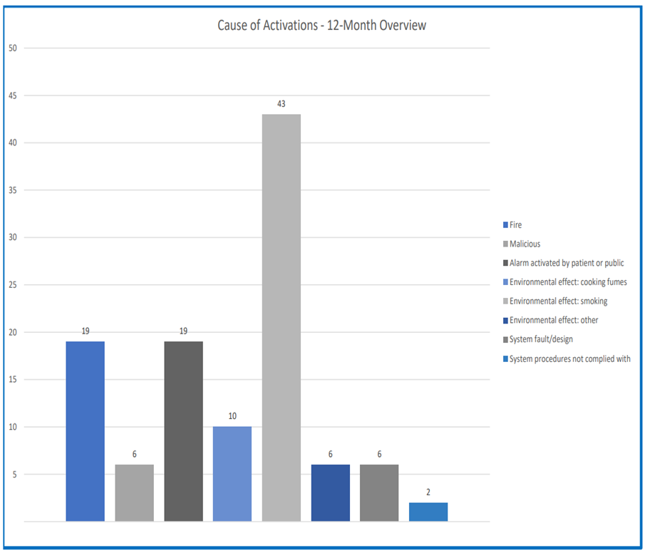 Figure 1 highlights the number of activations in 24/25 which stands at 111 across the Estate. 43 or 39% of these activations are smoking related. In 24/25 we had 19 fires of which none of these caused significant damage or harm. We also had 19 alarm activations that were caused without reason by service users and / or members of the public.