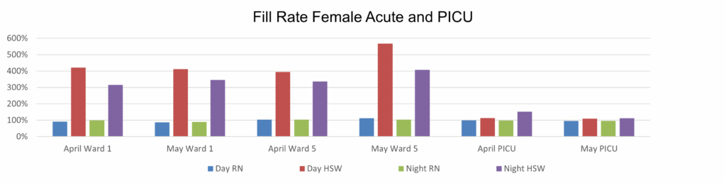 Bar chart titled 'Fill Rate Female Acute and PICU'. It shows fill rate percentages for Day RN (blue), Day HSW (red), Night RN (green), and Night HSW (purple) across six groups: April and May for Ward 1, Ward 5, and PICU. The y-axis ranges from 0% to 600%.