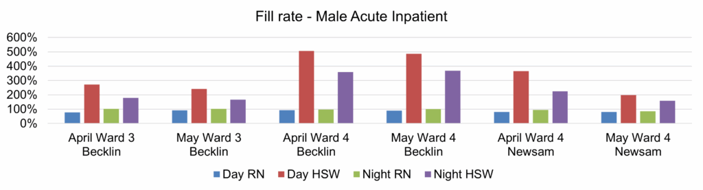 Bar chart titled 'Fill rate – Male Acute Inpatient'. It shows fill rate percentages for Day RN (blue), Day HSW (red), Night RN (green), and Night HSW (purple) across six groups: April and May for Ward 3 Becklin, Ward 4 Becklin, and Ward 4 Newsam. The y-axis ranges from 0% to 600%.