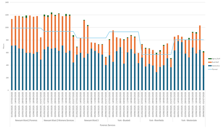 A bar chart illustrating staffing hours across six forensic service wards from 1 May 2025 to 1 July 2025. The x-axis displays dates within this two-month period, while the y-axis shows the number of hours worked, ranging from 0 to 1400. Each ward is represented by a cluster of bars for each time point. The wards include: Newsam Ward 2 Forensic, Newsam Ward 2 Women Services, Newsam Ward 3, York - Bluebell, York - Riverfields, and York - Westerdale. Staffing types are color-coded: blue bars for Substantive Staff, orange for Bank Staff, and green for Agency Staff. A continuous blue line overlays the bars, representing Planned staffing hours. The chart visually compares actual staffing levels against planned hours, highlighting variations in staff type usage across wards and over time.
