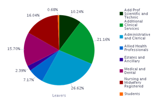 A pie chart titled "Leavers" displays the percentage distribution of staff who left the organization, categorized by staff group. Each segment of the pie is labeled with a staff group and its corresponding percentage. Categories and Percentages: Allied Health Professionals: 26.62% Administrative and Clerical: 21.16% Students: 16.04% Nursing and Midwifery Registered: 15.70% Additional Clinical Services: 10.24% Estates and Ancillary: 7.17% Medical and Dental: 2.39% Add Prof Scientific and Technic: 0.68% The chart highlights that the highest proportion of leavers came from Allied Health Professionals, followed by Administrative and Clerical, while the Add Prof Scientific and Technic group had the fewest leavers.