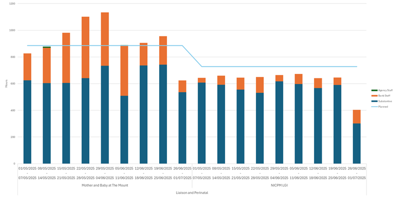 A bar chart displaying staffing hours across three service areas—Mother and Baby at The Mount, Liaison and Perinatal, and NICPM LGI—from 1 May 2025 to 1 July 2025. The x-axis shows dates within this two-month period, and the y-axis represents hours worked, ranging from 0 to 1200. Each group of bars corresponds to a specific date and service area. The bars are color-coded by staff type: green for Agency Staff, orange for Bank Staff, and blue for Substantive Staff. A light blue line overlays the bars, representing Planned staffing hours. The chart visually compares actual staffing contributions from different staff types against planned levels across the three units over time.