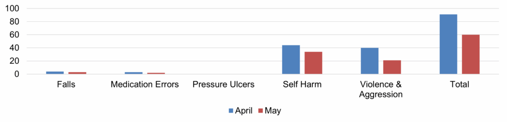 Bar chart comparing incident counts for April and May across six categories: Falls, Medication Errors, Pressure Ulcers, Self Harm, Violence & Aggression, and Total. April is shown in blue, May in red. The y-axis ranges from 0 to 100 incidents.