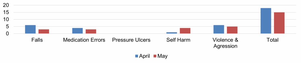 Bar chart comparing incident counts for April and May across six categories: Falls, Medication Errors, Pressure Ulcers, Self Harm, Violence & Aggression, and Total. April is shown in blue, May in red.