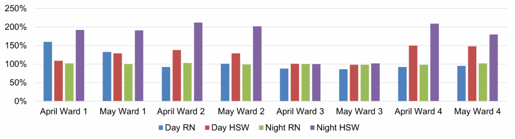 Bar chart showing staffing level percentages for Ward 1 to Ward 4 in April and May. Categories include Day RN (blue), Day HSW (red), Night RN (green), and Night HSW (purple). The y-axis ranges from 0% to 250%.