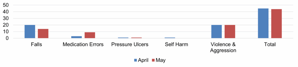 Bar chart comparing incident counts for April and May across six categories: Falls, Medication Errors, Pressure Ulcers, Self Harm, Violence & Aggression, and Total. April is shown in blue, May in red.