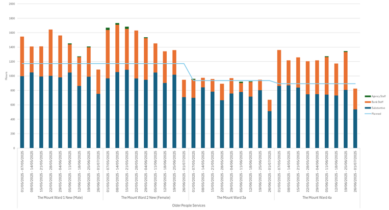 Bar chart comparing the total hours worked by different staff types—Agency, Bank, Substantive—and the Planned hours across four wards in Older People Services between 1 May and 1 July 2025. The wards are: The Mount Ward 1 New (Male), Ward 2 New (Female), Ward 3a, and Ward 4a. Each bar is segmented by staff type, showing how actual staffing compares to planned hours.