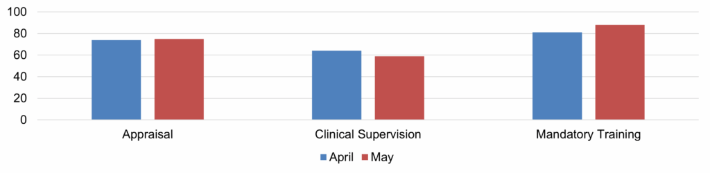 Bar chart comparing participant numbers for Appraisal, Clinical Supervision, and Mandatory Training in April and May. April is shown in blue, May in red. The y-axis ranges from 0 to 100 participants.