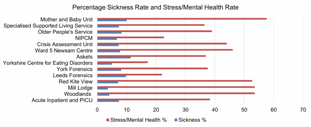 Bar chart titled 'Percentage Sickness Rate and Stress/Mental Health Rate'. It compares two percentages across 14 units and services: red bars for stress and mental health, blue bars for overall sickness. Units include Mother and Baby Unit, Specialised Supported Living, Older People's Service, and others. X-axis shows percentage from 0 to 70.