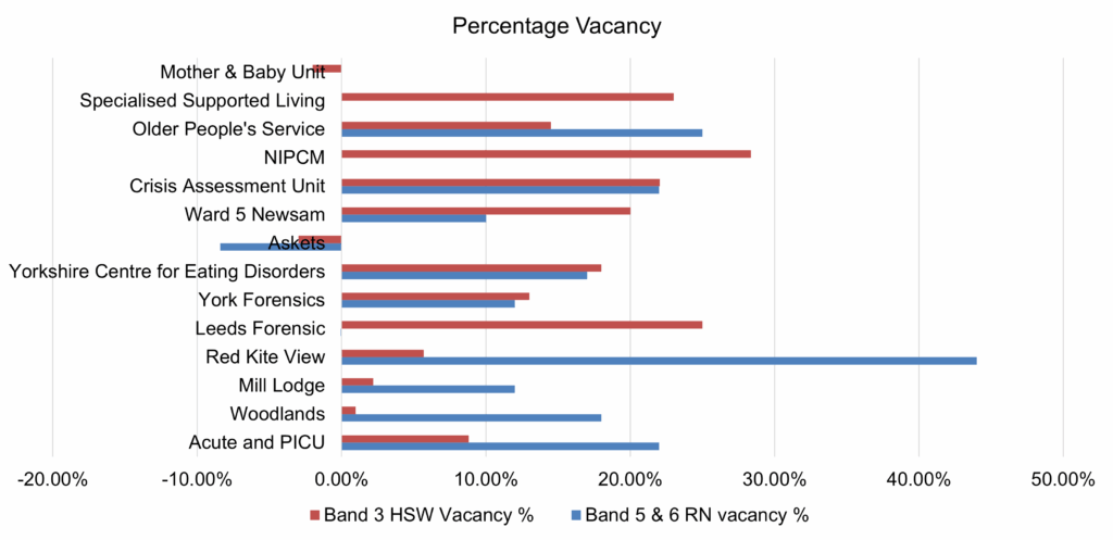 Bar chart titled 'Percentage Vacancy'. It shows Band 3 HSW vacancy percentages in red and Band 5 & 6 RN vacancy percentages in blue across 14 units and services, including Mother & Baby Unit, Specialised Supported Living, and Acute and PICU. The x-axis ranges from -20% to 50%.