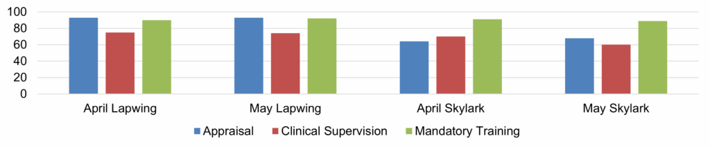 Bar chart comparing performance scores for April and May across two individuals, Lapwing and Skylark, in three categories: Appraisal (blue), Clinical Supervision (red), and Mandatory Training (green). Scores range from 0 to 100. Lapwing shows improvement in all categories from April to May. Skylark also improves, especially in Mandatory Training.