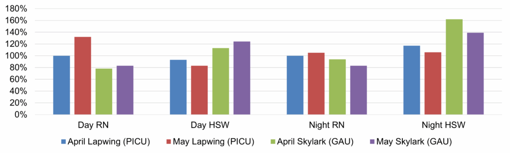 Bar chart showing percentage values for Day RN, Day HSW, Night RN, and Night HSW. Each category includes four bars: April Lapwing (PICU), May Lapwing (PICU), April Skylark (GAU), and May Skylark (GAU). The y-axis ranges from 0% to 180%.