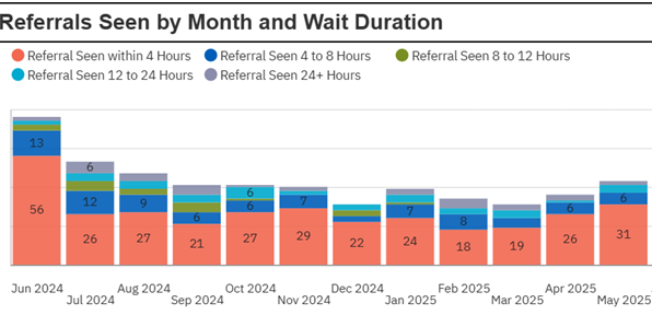 A stacked bar chart titled "Referrals Seen by Month and Wait Duration" displays monthly data from June 2024 to May 2025. Each bar represents the total number of referrals seen in that month, segmented by wait duration categories: Red: Seen within 4 hours Blue: Seen in 4–8 hours Green: Seen in 8–12 hours Gray: Seen in 12–24 hours Key data points: June 2024: 56 referrals seen within 4 hours, 26 in 4–8 hours. July 2024: 13 within 4 hours, 6 in 4–8 hours, 6 in 8–12 hours, 13 in 12–24 hours. August to May: Referrals seen within 4 hours range from 13 to 29 per month. Other wait durations (4–8, 8–12, 12–24 hours) show lower counts, typically in single digits to low teens. The chart visually emphasizes that the majority of referrals are seen within 4 hours, with fewer cases in longer wait categories.