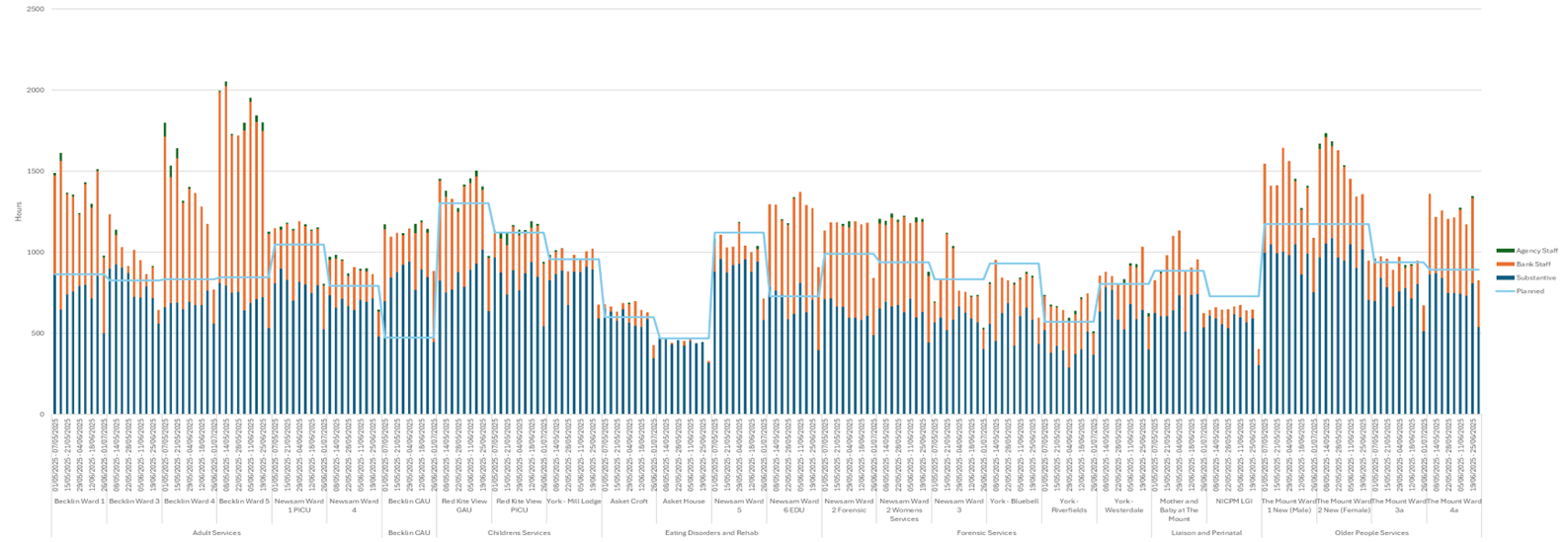The chart above represents the unit fulfilment distribution for all inpatient services for Jan-Feb 25 by Week/Ward/Service (Blue – Substantive, Orange – Bank, Green – Agency). The scale is deliberately set to demonstrate the overall usage and temporary staffing dependency across the Inpatient Services. The planned hours represented by the blue line is the RN and HCA requirement for the ward and the bar columns represent the combined RN and HCA hours per 24 day.