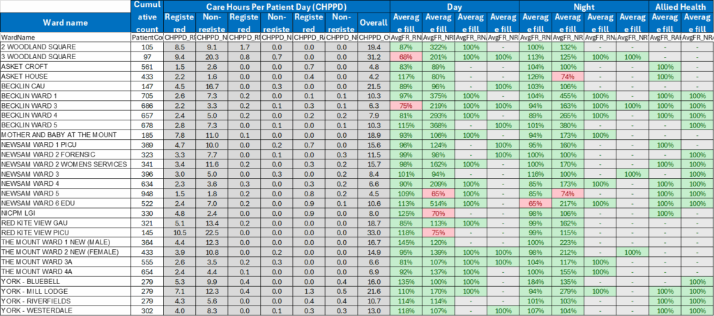 A data table displaying staffing metrics for various hospital wards. The table includes the following columns: Ward name Cumulative count Care Hours Per Patient Day (CHPPD), subdivided into: Registered Nurse (RN) – Day Health Care Assistant (HCA) – Day RN – Night HCA – Night Overall CHPPD Day Average Fill Rate (%), subdivided into: RN HCA Overall Night Average Fill Rate (%), subdivided into: RN HCA Overall Allied Health Average Fill Rate (%), subdivided into: RN HCA Sample data entries: 2 WOODLAND SQUARE: Cumulative count 105, CHPPD values include RN Day 9.5, HCA Day 8.5, RN Night 9.1, HCA Night 3.7. Fill rates show negative or zero values across most categories. 3 WOODLAND SQUARE: Cumulative count 97, CHPPD values include RN Day 8, HCA Day 0.4, RN Night 0.6, HCA Night 0.4. Fill rates are low or missing. ASKET HOUSE: Cumulative count 531, CHPPD values are all negative (-0.7). ASKET LODGE and BECKLIN WARDS: Listed with cumulative counts but missing detailed CHPPD and fill rate data. The table appears to be used for monitoring staffing levels and care provision across different wards, with some data missing or marked with dashes.