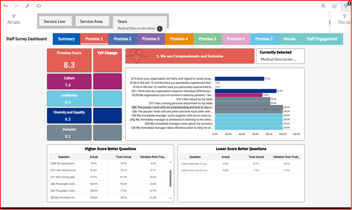 A digital dashboard titled 'Staff Survey Dashboard' displays metrics related to employee satisfaction and organisational values. Key scores include Promise Score (8.3), Culture (7.4), Leadership (8.5), Diversity and Equality (9.3), and Inclusion (8.1). The section '1. We are Compassionate and Inclusive' features bar graphs for survey questions Q15, Q16a, Q16b, Q21, Q25b, Q7h, Q7i, Q8b, Q8c, Q9f, Q9g, Q9h, and Q9i. Tables categorise questions into 'Higher Score Better' and 'Lower Score Better' for detailed analysis.
