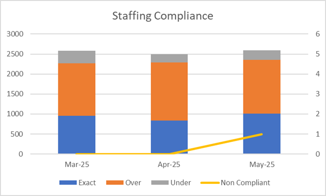 Bar chart titled Staffing Compliance, showing data for March, April, and May 2025. Each bar is split into three parts: blue for exact staffing, orange for overstaffing, and grey for understaffing. A yellow line shows non-compliance levels. Left axis shows staff count from 0 to 3000. Right axis shows non-compliance from 0 to 6.