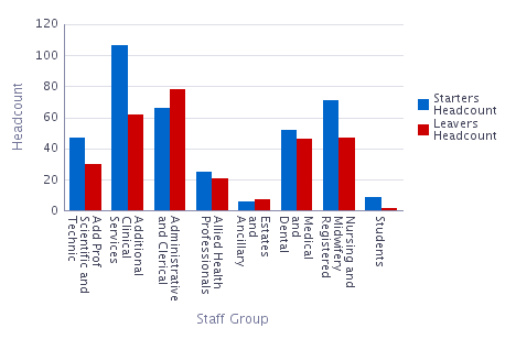 A bar chart displays the headcount of starters and leavers across various NHS staff groups. The x-axis lists the staff groups: Additional Clinical Services Administrative and Clerical Allied Health Professionals Estates and Ancillary Medical and Dental Nursing and Midwifery Registered Scientific and Technical Students The y-axis shows headcount values from 0 to 120. Each staff group has two vertical bars: Blue bar: Number of starters Red bar: Number of leavers The chart visually compares recruitment and attrition across staff categories, highlighting where turnover is highest or lowest. For example, some groups may show more starters than leavers, indicating growth, while others may show the opposite, suggesting potential retention challenges.