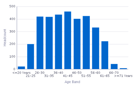 A vertical bar chart illustrating the distribution of staff headcount across age bands. The x-axis lists age bands in the following order: '≤20 Years', '21–25', '26–30', '31–35', '36–40', '41–45', '46–50', '51–55', '56–60', '61–65', '66–70', and '≥71 Years'. The y-axis represents headcount, ranging from 0 to 500 in increments of 100. The tallest bar corresponds to the '41–45' age band, with a headcount slightly above 400. Other prominent age bands include '36–40' and '51–55', each with headcounts slightly below the peak. The lowest headcounts are seen in the '≤20 Years' and '≥71 Years' categories, indicating fewer staff members in the youngest and oldest age groups. The chart provides a clear visual representation of workforce age distribution, highlighting a concentration of staff in mid-career age ranges.