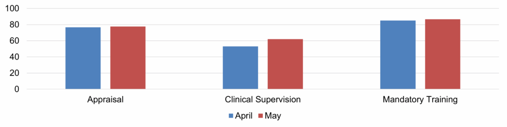Bar chart comparing completion rates for Appraisal, Clinical Supervision, and Mandatory Training in April and May. Blue bars represent April, red bars represent May. Appraisal completion is around 80% for both months. Clinical Supervision shows an increase from April to May. Mandatory Training is consistently high at around 90%.
