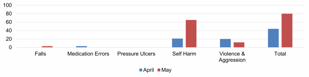 Bar chart comparing incident counts for April and May across six categories: Falls, Medication Errors, Pressure Ulcers, Self Harm, Violence & Aggression, and Total. April is shown in blue, May in red. The y-axis ranges from 0 to 100 incidents.