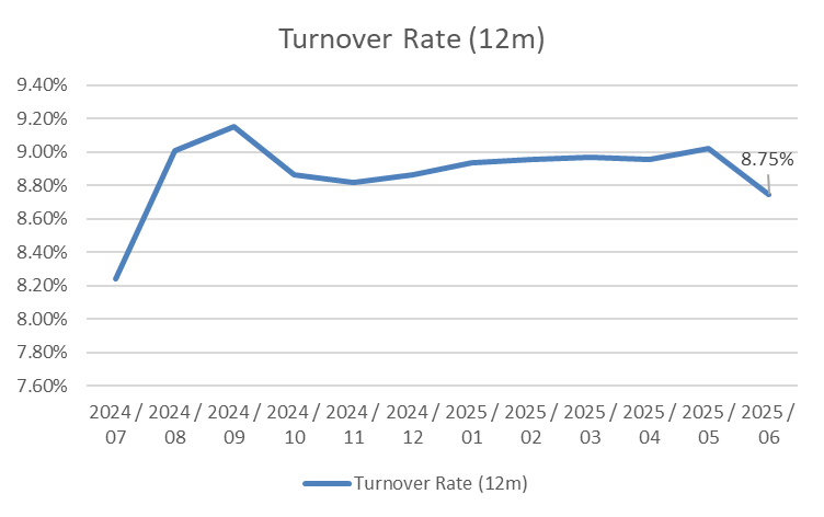 A line graph titled "Turnover Rate (12m)" illustrates the monthly staff turnover rate from July 2024 to June 2025. The x-axis displays months in the format YYYY/MM, ranging from 2024/07 to 2025/06. The y-axis represents the turnover rate percentage, ranging from 7.60% to 9.40%. Key data points: July 2024: Turnover rate starts at approximately 8.40%. September 2024: Peaks at around 9.20%. Following months: The rate fluctuates slightly, with minor rises and falls. June 2025: Ends at approximately 8.75%. The graph shows a general upward trend in turnover rate over the 12-month period, with the highest point in early autumn 2024 and a slight decline toward the end of the reporting period.