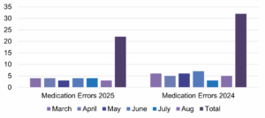 Bar Chart showing comparison of Monthly Medication Errors in 2024 and 2025, Highlighting a Decrease in Total Errors Year-on-Year. While monthly error counts remained relatively stable across March to August, the total number of medication errors dropped from approximately 30 in 2024 to around 22 in 2025.