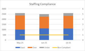 Staffing Compliance by Month (May–July 2025): The chart illustrates the distribution of staffing compliance across three categories—Exact, Over, and Under—for each month. While the majority of staffing levels were either exact or over-compliant, a smaller proportion fell under the required levels. Notably, non-compliance incidents remained consistently low, with only one recorded incident per month.
