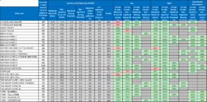 Safer Staffing: Inpatient Services for July 2025 – This chart presents staffing data across inpatient wards, including cumulative patient counts, care hours per patient day (CHPPD) for registered and non-registered staff, and average fill rates for day and night shifts. Colour-coded indicators highlight compliance with planned staffing levels, with green denoting compliance and red indicating shortfalls.