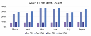 Ward 1 Fill Rates by Role (March–August 2024): This chart illustrates monthly staffing fill rates for Registered Nurses (RN) and Health Support Workers (HSW) during day and night shifts. Night RN fill rates consistently exceeded other roles, peaking above 300% in May and June. Day shift roles showed lower and more variable fill rates, highlighting potential imbalances in staffing distribution across shifts.