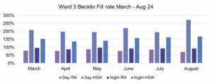 Ward 3 Becklin Fill Rates by Role (March–August 2024): This chart presents monthly staffing fill rates for Registered Nurses (RN) and Health Support Workers (HSW) during day and night shifts. Fill rates fluctuate across the period, with notable overstaffing for Night RN in March and elevated fill rates for both Day HSW and Night RN in August. The variation highlights ongoing shifts in staffing coverage across roles and time periods.