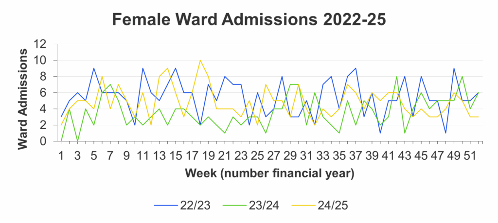 Line graph titled 'Female Ward Admissions 2022–25' showing weekly female ward admissions across three financial years: 2022/23 (blue line), 2023/24 (green line), and 2024/25 (yellow line). The x-axis spans weeks 1 to 51; the y-axis ranges from 0 to 12 admissions. Each line illustrates fluctuations in weekly admissions, with visible variation across years.
