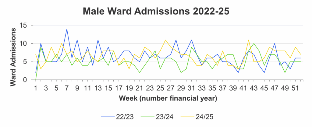 Line graph titled 'Male Ward Admissions 2022–25' showing weekly male ward admissions across three financial years: 2022/23 (blue line), 2023/24 (green line), and 2024/25 (yellow line). The x-axis spans weeks 1 to 51; the y-axis ranges from 0 to 15 admissions. Each line illustrates weekly fluctuations in male ward admissions across the three years.